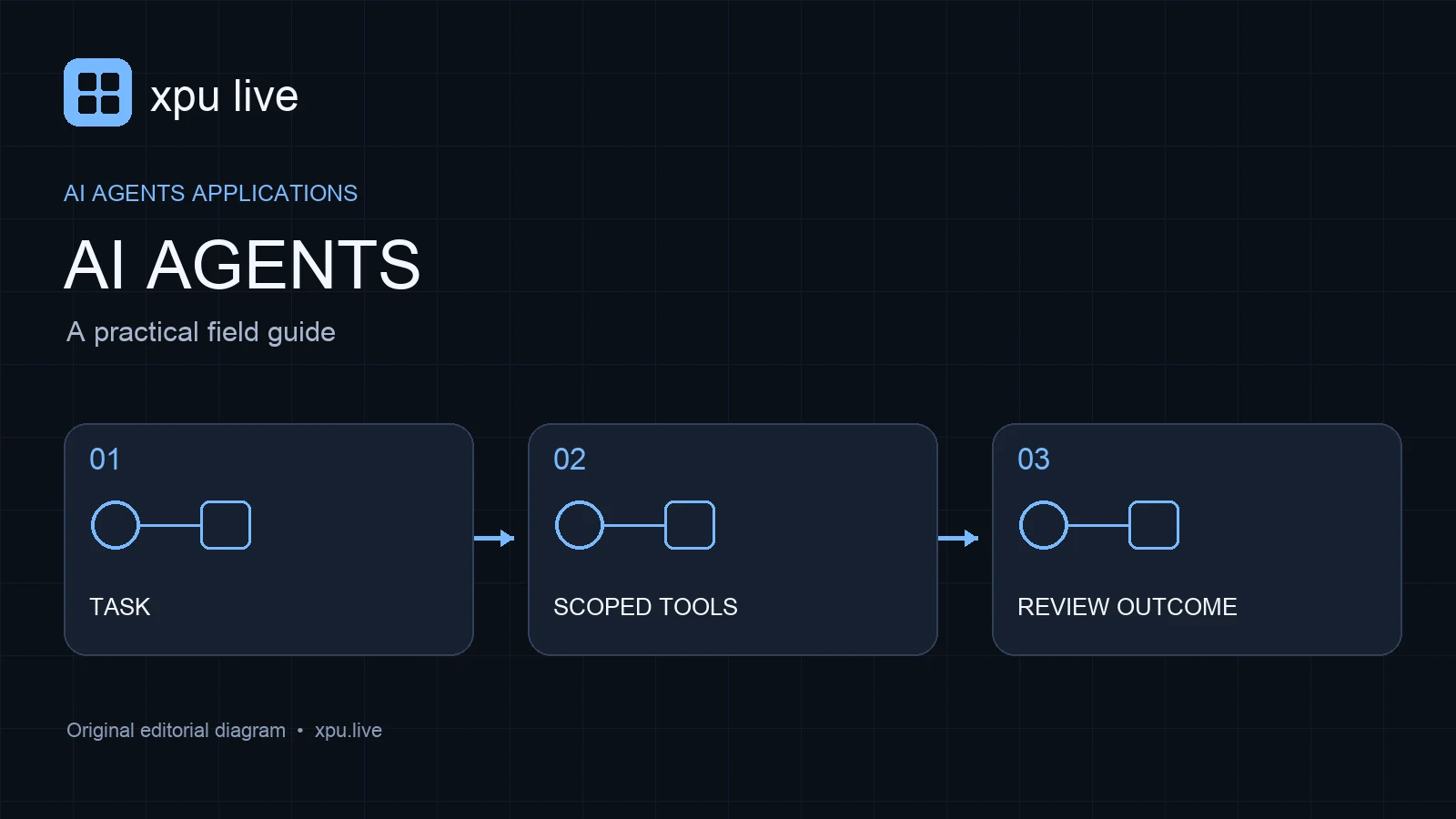 Ai agents guide diagram: task, scoped tools, review outcome