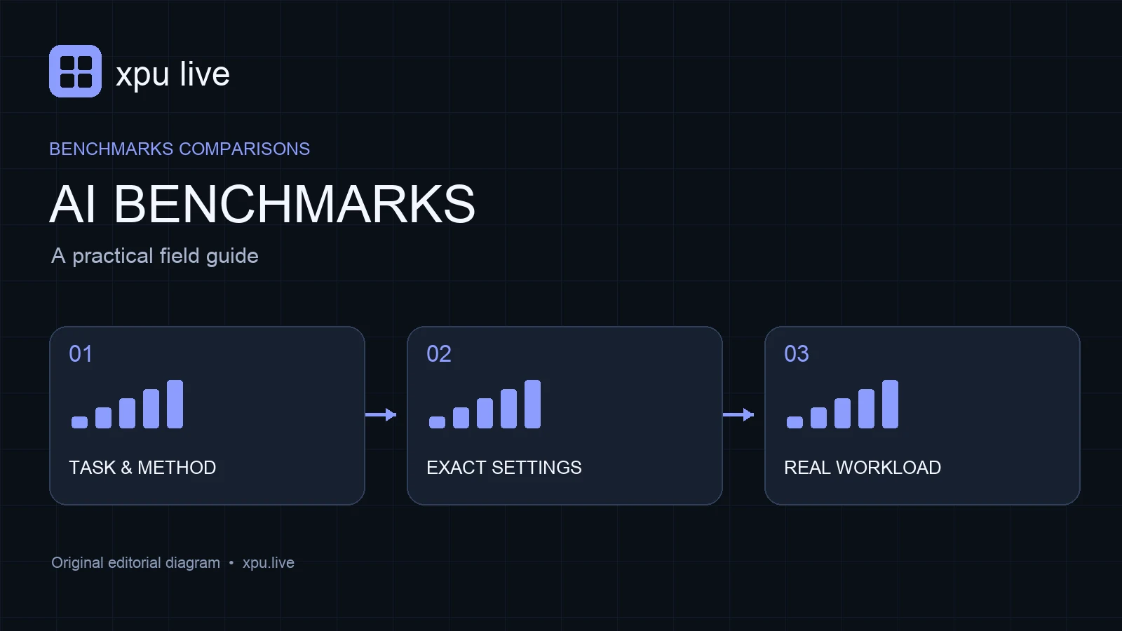 Ai benchmarks guide diagram: task & method, exact settings, real workload