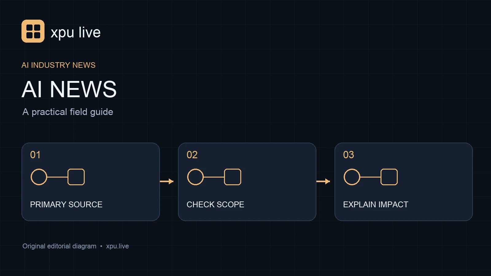 Ai news guide diagram: primary source, check scope, explain impact