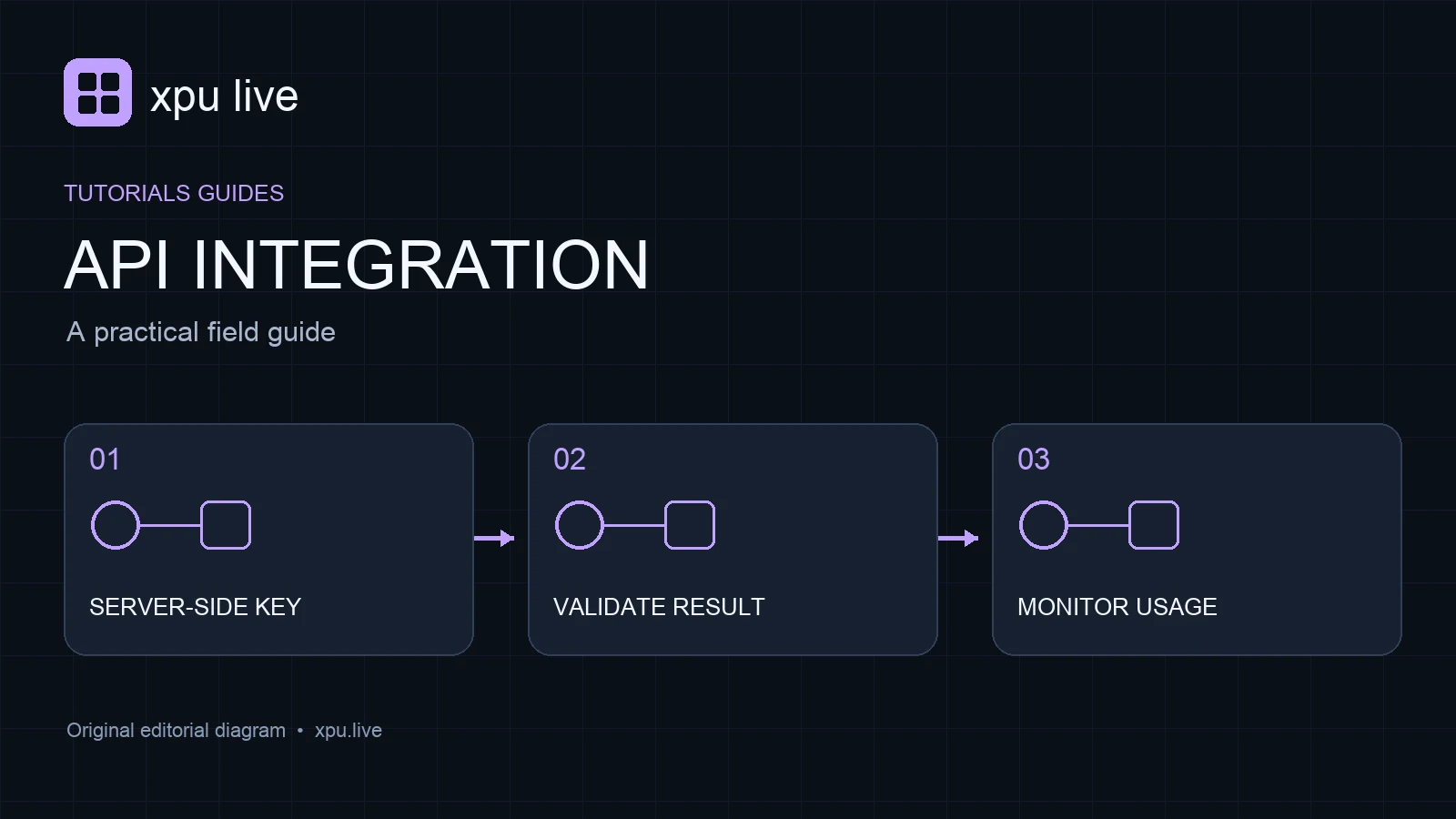 Api integration guide diagram: server-side key, validate result, monitor usage
