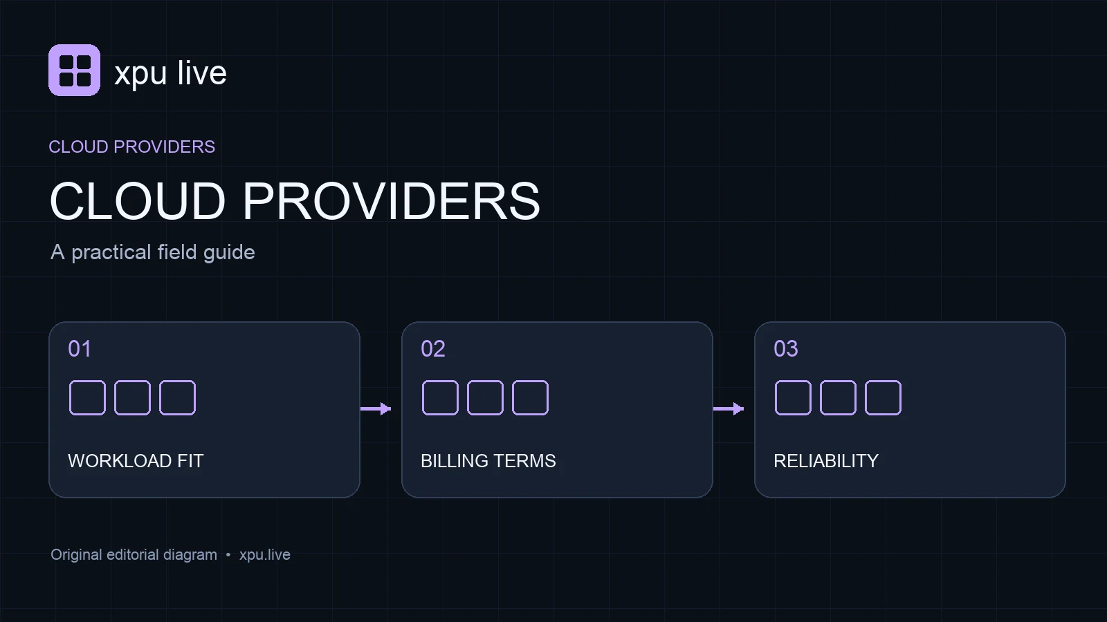 Cloud providers guide diagram: workload fit, billing terms, reliability