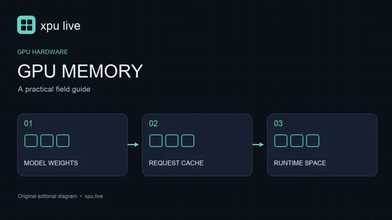 Gpu memory guide diagram: model weights, request cache, runtime space