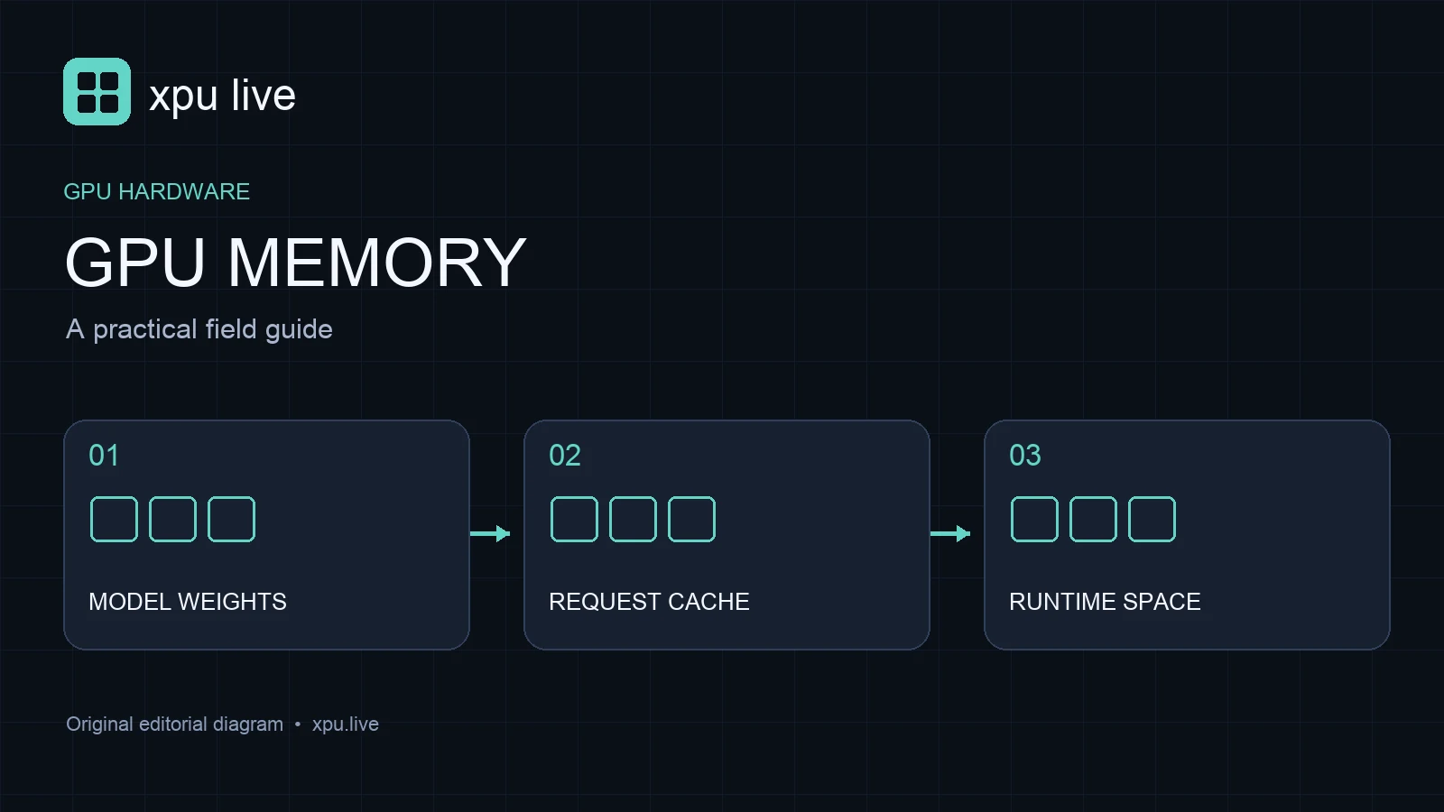 Gpu memory guide diagram: model weights, request cache, runtime space