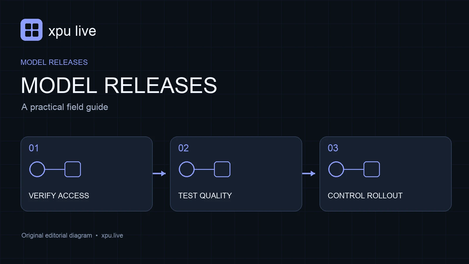 Model releases guide diagram: verify access, test quality, control rollout