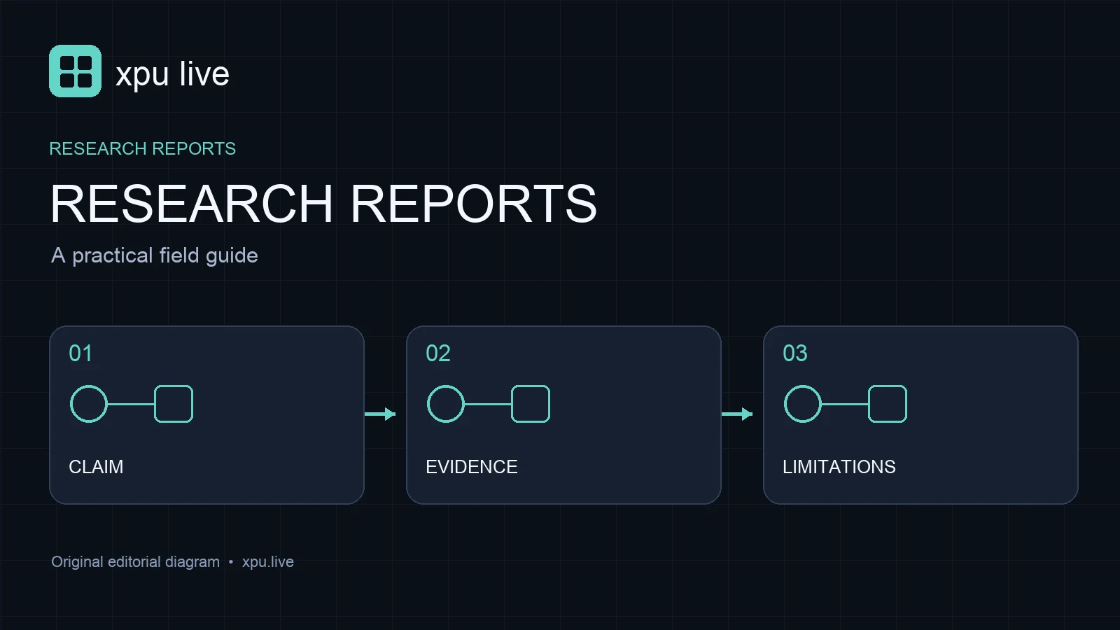 Research reports guide diagram: claim, evidence, limitations